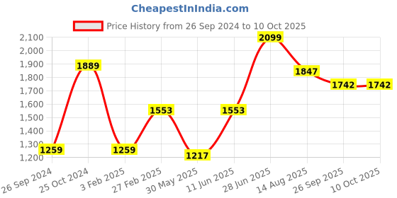myntra.com Tossido Men Pack of 3 Printed Broad Tie tossido Price History Graph from 26 Sep 2024 to 10 Oct 2025