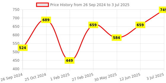 myntra.com Tossido Men Pack of 5 Multicoloured Solid Calf-Length Socks tossido Price History Graph from 26 Sep 2024 to 3 Jul 2025
