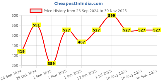 myntra.com Tossido Men Paisley Printed Pocket Square tossido Price History Graph from 26 Sep 2024 to 30 Nov 2025