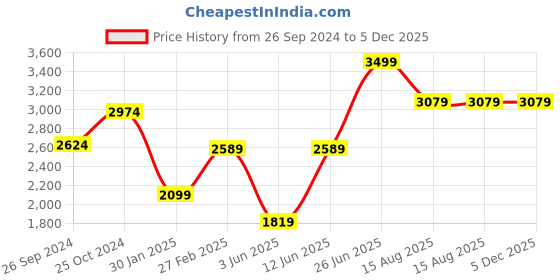 myntra.com Tossido Men Paisley Printed Round Brass Cufflink tossido Price History Graph from 26 Sep 2024 to 5 Dec 2025