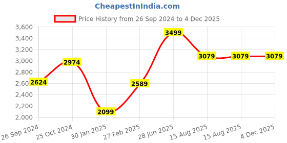 myntra.com Tossido Men Paisley Printed Round Brass Cufflink tossido Price History Graph from 26 Sep 2024 to 4 Dec 2025