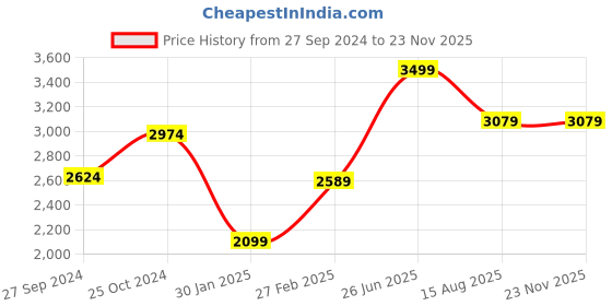 myntra.com Tossido Men Paisley Printed Round Brass Cufflink tossido Price History Graph from 27 Sep 2024 to 22 Nov 2025