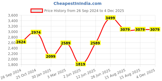 myntra.com Tossido Men Paisley Printed Round Brass Cufflink tossido Price History Graph from 26 Sep 2024 to 4 Dec 2025