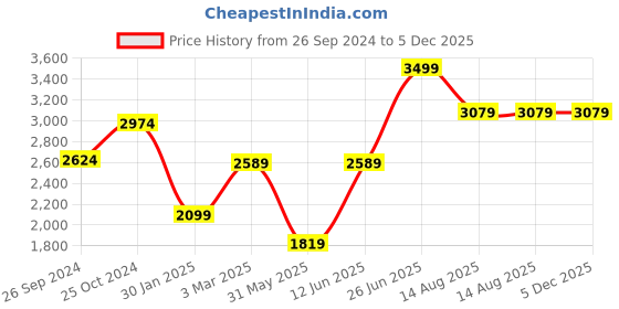 myntra.com Tossido Men Paisley Printed Round Brass Cufflink tossido Price History Graph from 26 Sep 2024 to 5 Dec 2025