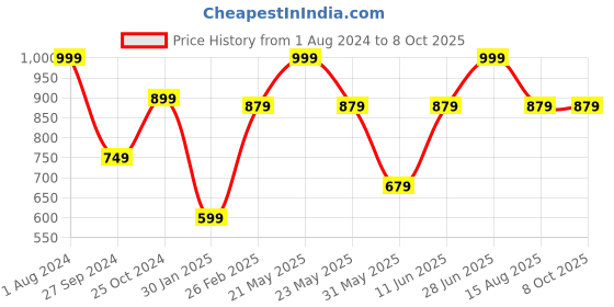 myntra.com Tossido Men Peach-Coloured & Black Checked Broad Tie tossido Price History Graph from 1 Aug 2024 to 8 Oct 2025
