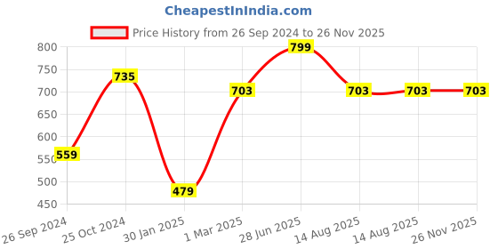 myntra.com Tossido Men Pink & Black Accessory Gift Set tossido Price History Graph from 26 Sep 2024 to 26 Nov 2025