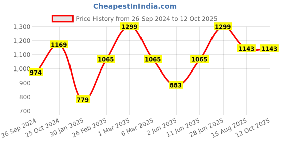 myntra.com Tossido Men Pink & Black Bow Tie & Pocket Square tossido Price History Graph from 26 Sep 2024 to 12 Oct 2025