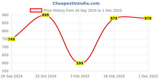myntra.com Tossido Men Pink & Black Floral Printed Microfiber Broad Tie tossido Price History Graph from 26 Sep 2024 to 1 Dec 2025