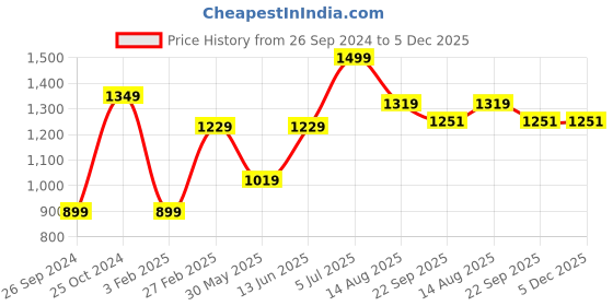 myntra.com Tossido Men Pink & Blue Printed Accessory Gift Set tossido Price History Graph from 26 Sep 2024 to 5 Dec 2025
