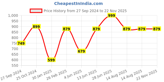 myntra.com Tossido Men Pink & Blue Printed Broad Tie tossido Price History Graph from 27 Sep 2024 to 21 Nov 2025