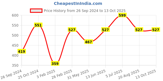 myntra.com Tossido Men Pink & Green Printed Pocket Square tossido Price History Graph from 26 Sep 2024 to 13 Oct 2025