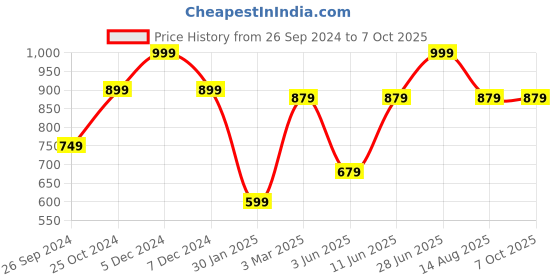 myntra.com Tossido Men Pink & Lavender Printed Broad Tie tossido Price History Graph from 26 Sep 2024 to 7 Oct 2025
