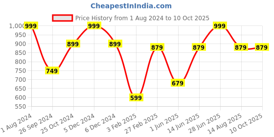 myntra.com Tossido Men Pink & Off White Printed Broad Tie tossido Price History Graph from 1 Aug 2024 to 10 Oct 2025