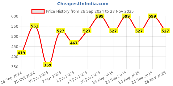 myntra.com Tossido Men Pink & Purple Printed Microfibre Pocket Square tossido Price History Graph from 26 Sep 2024 to 28 Nov 2025