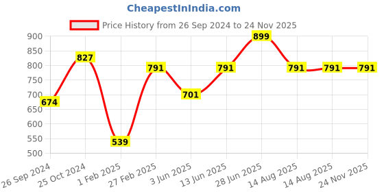 myntra.com Tossido Men Pink & Silver-Toned Accessory Gift Set tossido Price History Graph from 26 Sep 2024 to 23 Nov 2025