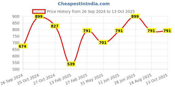 myntra.com Tossido Men Pink & Silver-Toned Woven Design Broad Tie tossido Price History Graph from 26 Sep 2024 to 13 Oct 2025