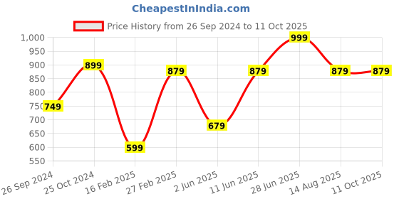 myntra.com Tossido Men Pink & White Printed Broad Tie tossido Price History Graph from 26 Sep 2024 to 10 Oct 2025