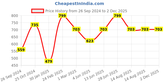 myntra.com Tossido Men Pink & Yellow Cufflink tossido Price History Graph from 26 Sep 2024 to 2 Dec 2025