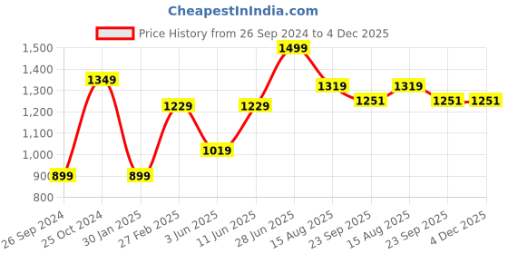 myntra.com Tossido Men Pink Printed Accessory Gift Set tossido Price History Graph from 26 Sep 2024 to 4 Dec 2025