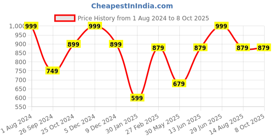myntra.com Tossido Men Pink Printed Broad Tie tossido Price History Graph from 1 Aug 2024 to 8 Oct 2025