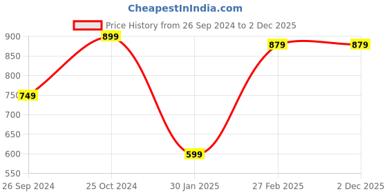 myntra.com Tossido Men Pink Printed Broad Tie tossido Price History Graph from 26 Sep 2024 to 2 Dec 2025