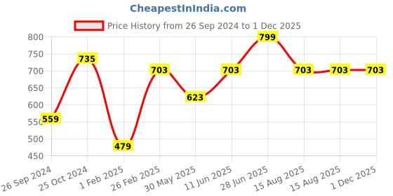 myntra.com Tossido Men Pink Slim Tie tossido Price History Graph from 26 Sep 2024 to 1 Dec 2025