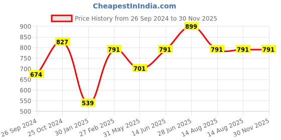 myntra.com Tossido Men Pink Solid Skinny Tie tossido Price History Graph from 26 Sep 2024 to 30 Nov 2025