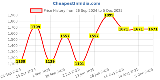 myntra.com Tossido Men Printed Brass Metal Premium Cufflink tossido Price History Graph from 26 Sep 2024 to 5 Dec 2025