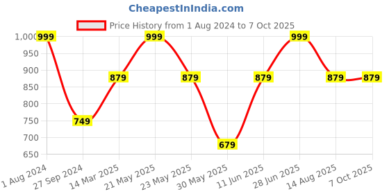 myntra.com Tossido Men Printed Broad Tie tossido Price History Graph from 1 Aug 2024 to 7 Oct 2025