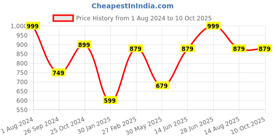 myntra.com Tossido Men Printed Broad Tie tossido Price History Graph from 1 Aug 2024 to 9 Oct 2025