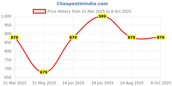 myntra.com Tossido Men Printed Broad Tie tossido Price History Graph from 21 Mar 2025 to 6 Oct 2025