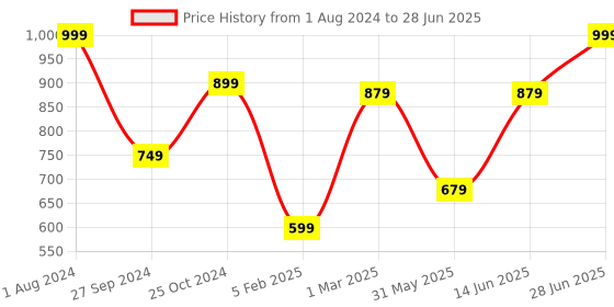 myntra.com Tossido Men Printed Broad Tie tossido Price History Graph from 1 Aug 2024 to 28 Jun 2025