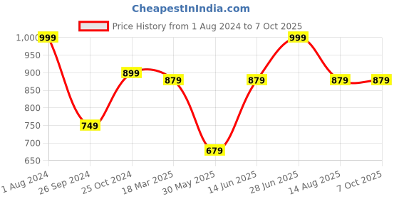myntra.com Tossido Men Printed Broad Tie tossido Price History Graph from 1 Aug 2024 to 6 Oct 2025