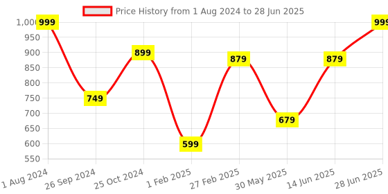 myntra.com Tossido Men Printed Broad Tie tossido Price History Graph from 1 Aug 2024 to 28 Jun 2025