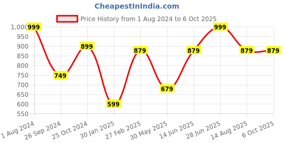 myntra.com Tossido Men Printed Broad Tie tossido Price History Graph from 1 Aug 2024 to 6 Oct 2025