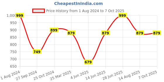 myntra.com Tossido Men Printed Broad Tie tossido Price History Graph from 1 Aug 2024 to 7 Oct 2025
