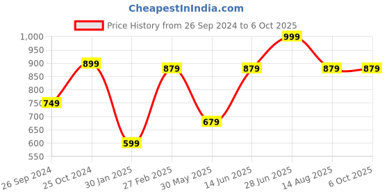myntra.com Tossido Men Printed Broad Tie tossido Price History Graph from 26 Sep 2024 to 6 Oct 2025