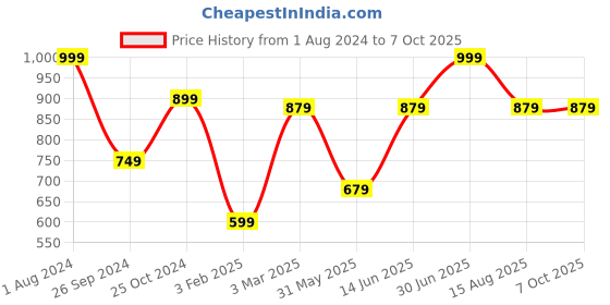 myntra.com Tossido Men Printed Broad Tie tossido Price History Graph from 1 Aug 2024 to 7 Oct 2025
