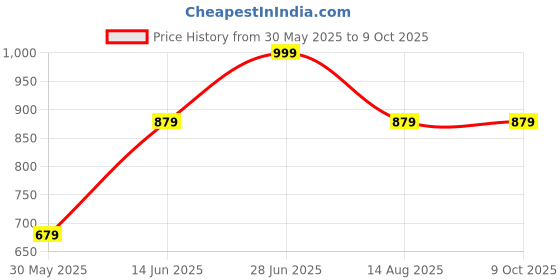 myntra.com Tossido Men Printed Broad Tie tossido Price History Graph from 30 May 2025 to 8 Oct 2025
