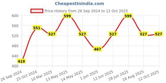 myntra.com Tossido Men Printed Microfibre Pocket Square tossido Price History Graph from 26 Sep 2024 to 11 Oct 2025