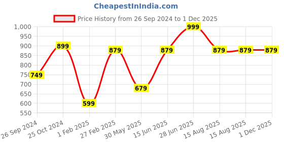 myntra.com Tossido Men Printed Necktie tossido Price History Graph from 26 Sep 2024 to 30 Nov 2025