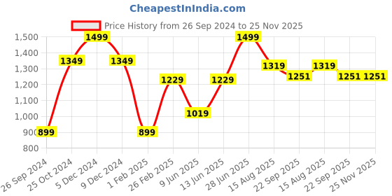 myntra.com Tossido Men Printed Necktie and Pocket Square Gift Set tossido Price History Graph from 26 Sep 2024 to 25 Nov 2025
