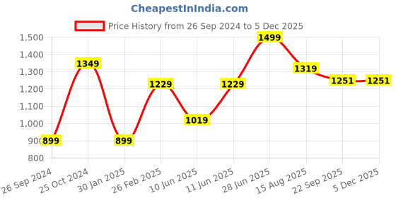 myntra.com Tossido Men Printed Necktie and Pocket Square Gift Set tossido Price History Graph from 26 Sep 2024 to 3 Dec 2025