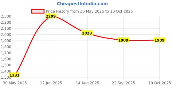 myntra.com Tossido Men Printed Scarf tossido Price History Graph from 30 May 2025 to 9 Oct 2025