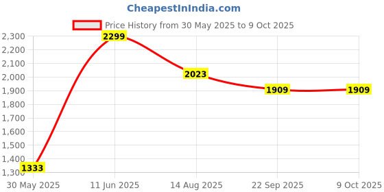 myntra.com Tossido Men Printed Scarves tossido Price History Graph from 30 May 2025 to 8 Oct 2025