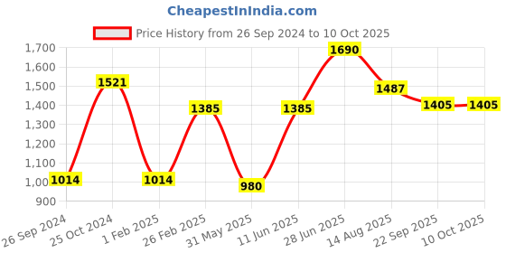 myntra.com Tossido Men Printed Stole & Pocket Square tossido Price History Graph from 26 Sep 2024 to 10 Oct 2025