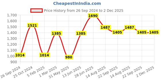 myntra.com Tossido Men Printed Stole & Pocket Square tossido Price History Graph from 26 Sep 2024 to 1 Dec 2025