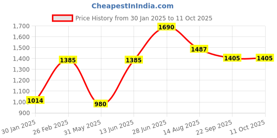 myntra.com Tossido Men Printed Stole & Pocket Square tossido Price History Graph from 30 Jan 2025 to 10 Oct 2025