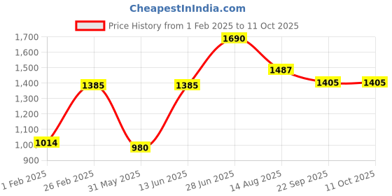 myntra.com Tossido Men Printed Stole & Pocket Square tossido Price History Graph from 1 Feb 2025 to 10 Oct 2025