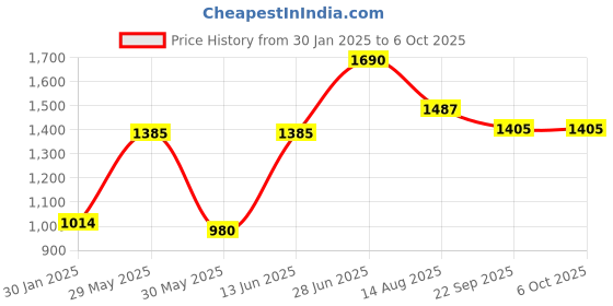 myntra.com Tossido Men Printed Stole & Pocket Square tossido Price History Graph from 30 Jan 2025 to 6 Oct 2025